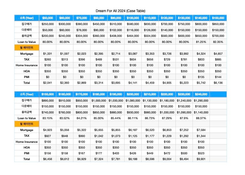 드림포올 융자 금액별 월 모기지 금액을 보여주는 표